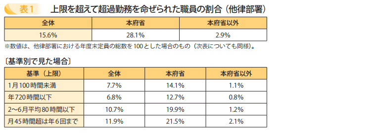 上限を超えて超過勤務を命ぜられた職員の割合(他律部署)