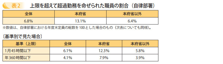 上限を超えて超過勤務を命ぜられた職員の割合(自律部署)