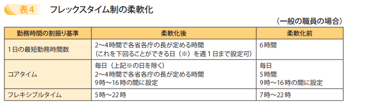 フレックスタイム制の柔軟化
