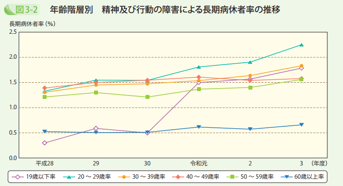 年齢階層別 精神及び行動の障害による長期病休者率の推移