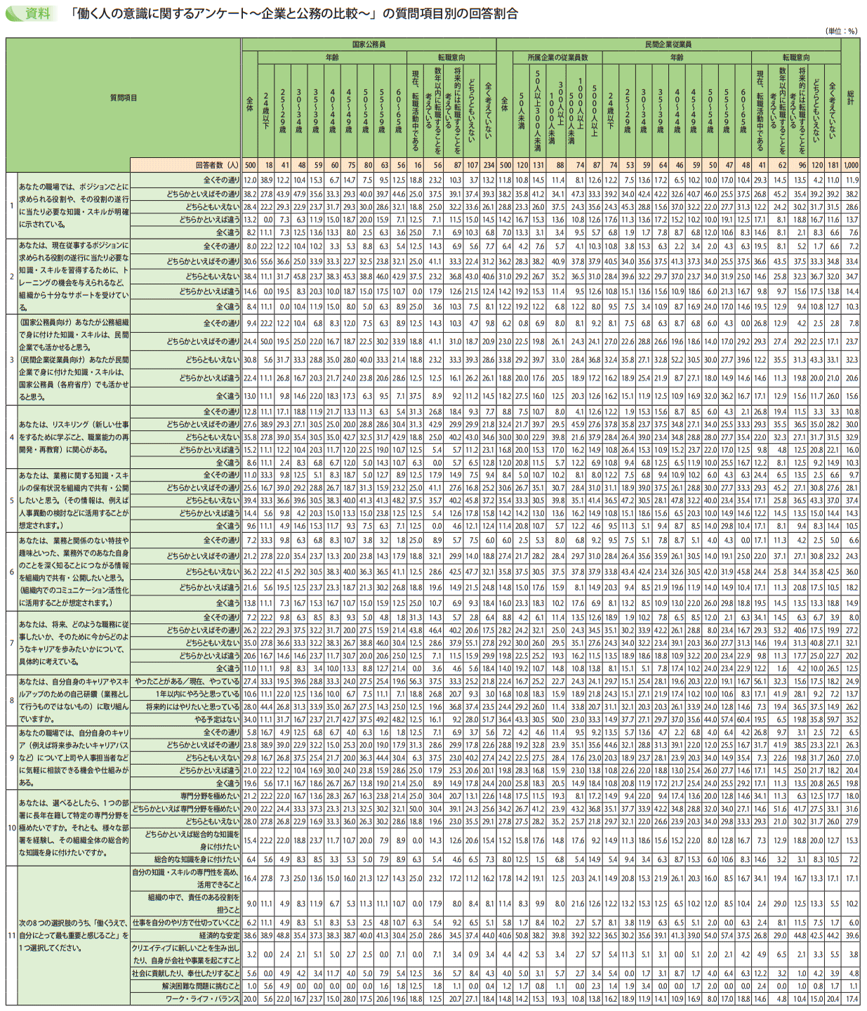 「働く人の意識に関するアンケート～企業と公務の比較～」の質問項目別の回答割合1