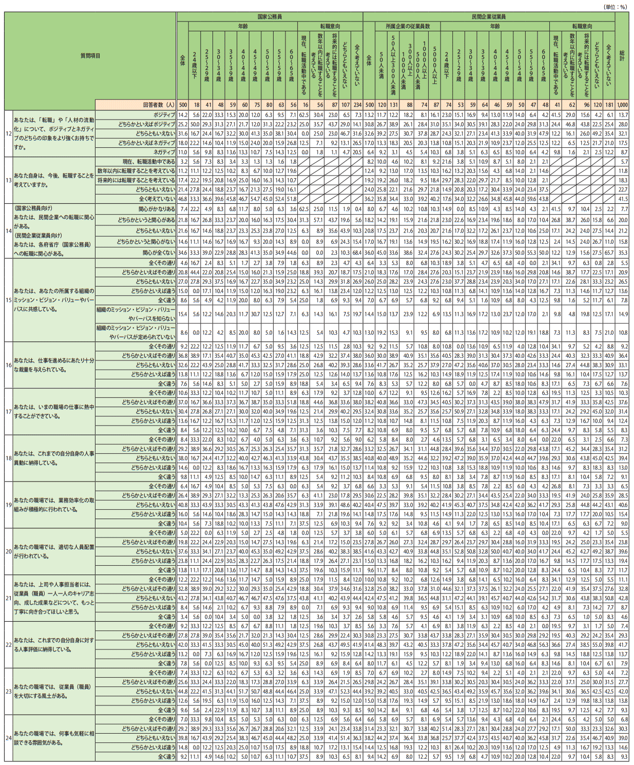「働く人の意識に関するアンケート～企業と公務の比較～」の質問項目別の回答割合2