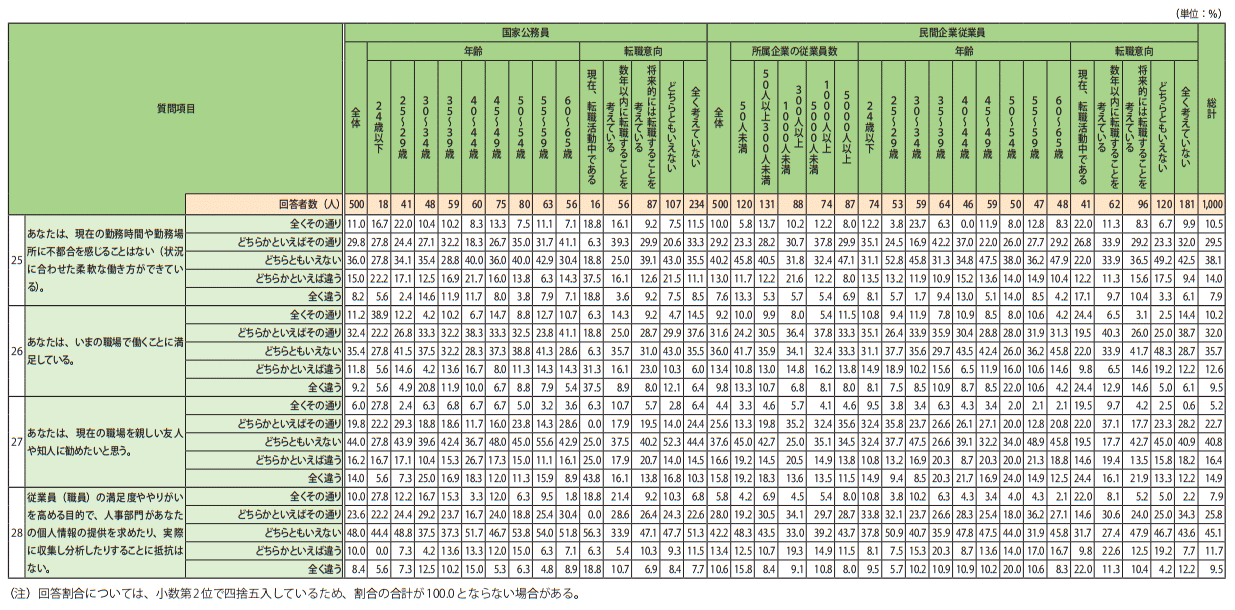 「働く人の意識に関するアンケート～企業と公務の比較～」の質問項目別の回答割合3