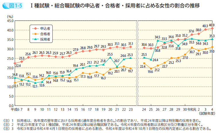Ⅰ種試験・総合職試験の申込者・合格者・採用者に占める女性の割合の推移