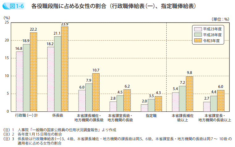 各役職段階に占める女性の割合(行政職俸給表(一)、指定職俸給表)