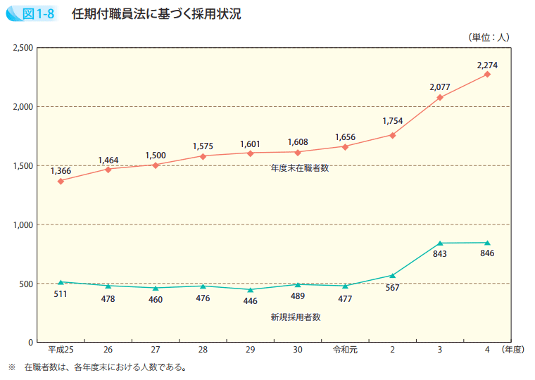 任期付職員法に基づく採用状況