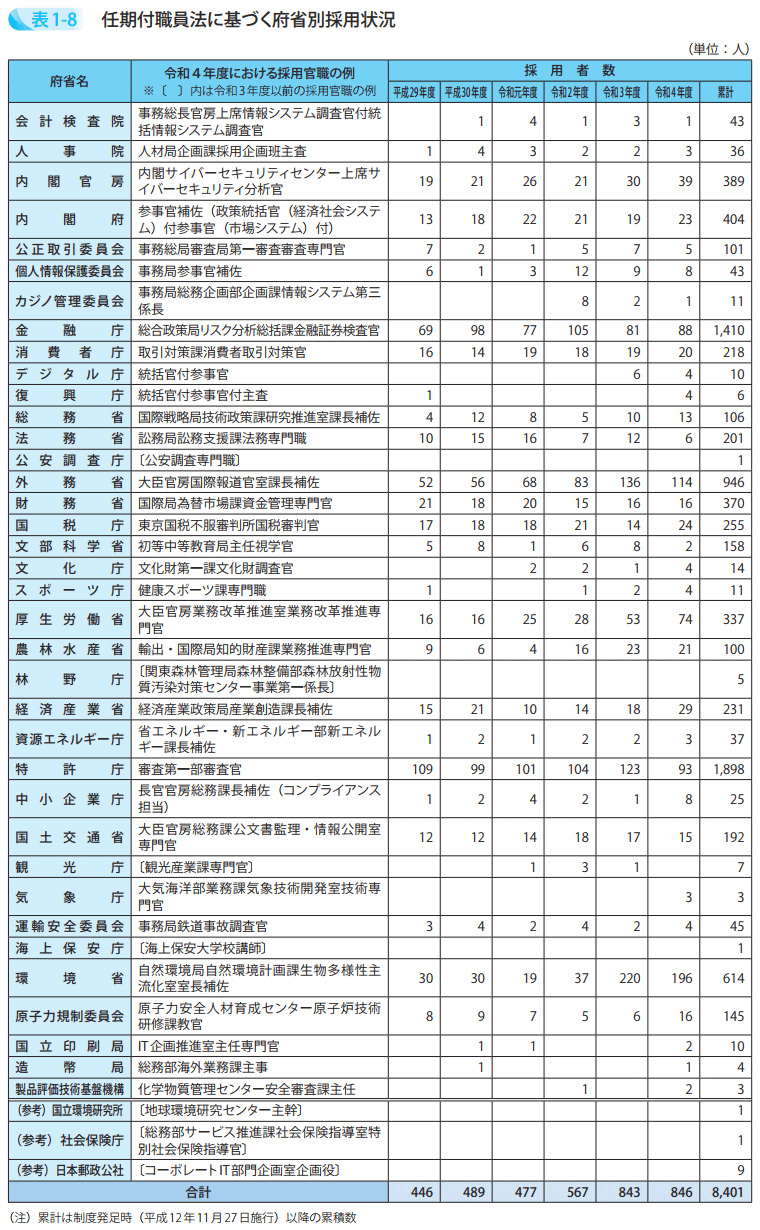 任期付職員法に基づく府省別採用状況
