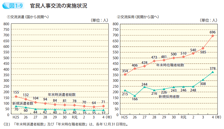官民人事交流の実施状況