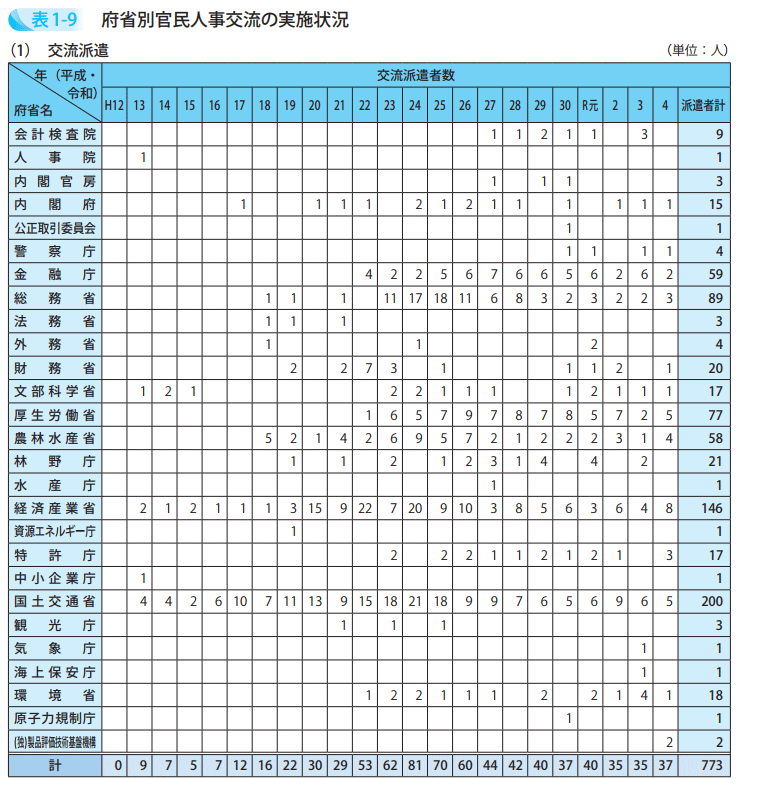 府省別官民人事交流の実施状況(1)交流派遣