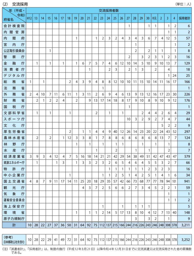府省別官民人事交流の実施状況(2)交流採用