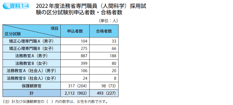 2022年度法務省専門職員（人間科学）採用試験の区分試験別申込者数・合格者数