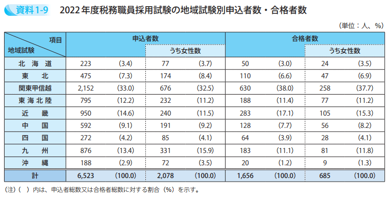 2022年度税務職員採用試験の地域試験別申込者数・合格者数