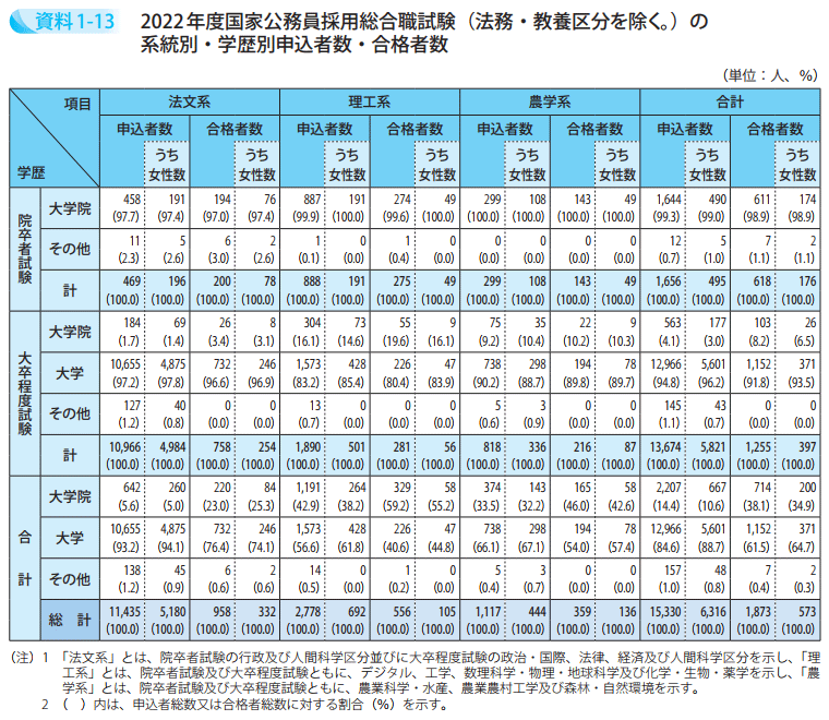 2022年度国家公務員採用総合職試験（法務・教養区分を除く。）の系統別・学歴別申込者数・合格者数