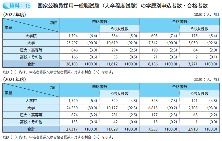 国家公務員採用一般職試験(大卒程度試験)の学歴別申込者数・合格者数