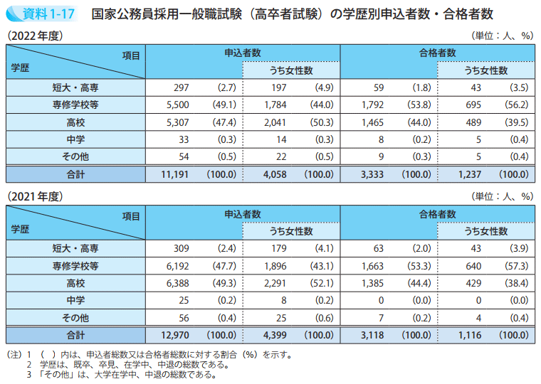 国家公務員採用一般職試験(高卒者試験)の学歴別申込者数・合格者数