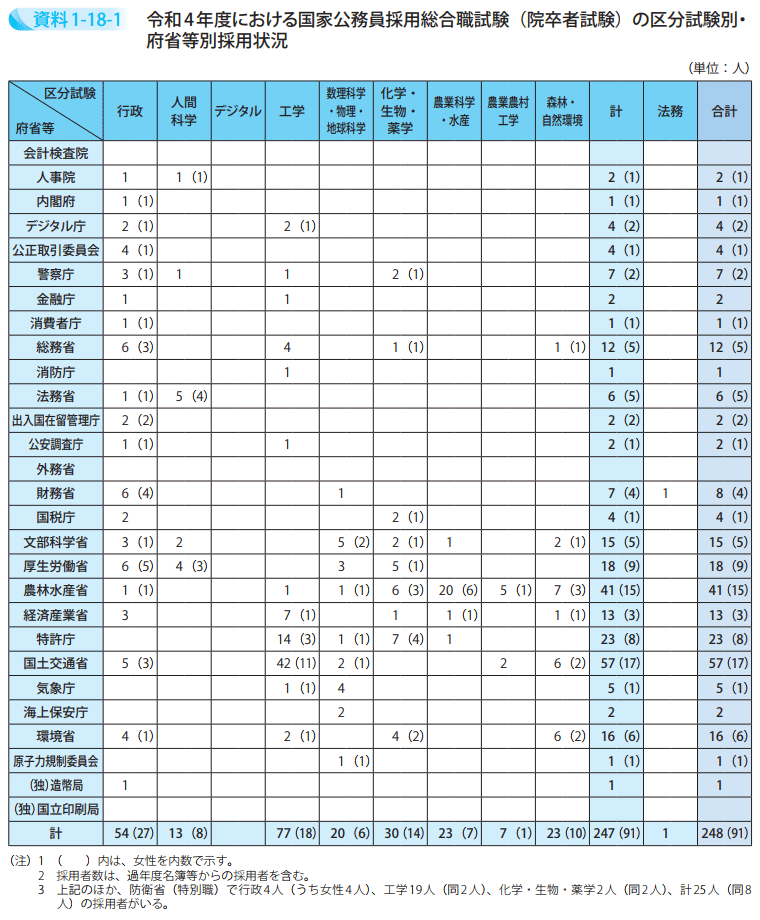 令和4年度における国家公務員採用総合職試験（院卒者試験）の区分試験別・府省等別採用状況