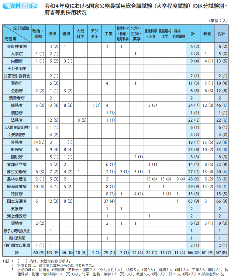 令和4年度における国家公務員採用総合職試験（大卒程度試験）の区分試験別・府省等別採用状況