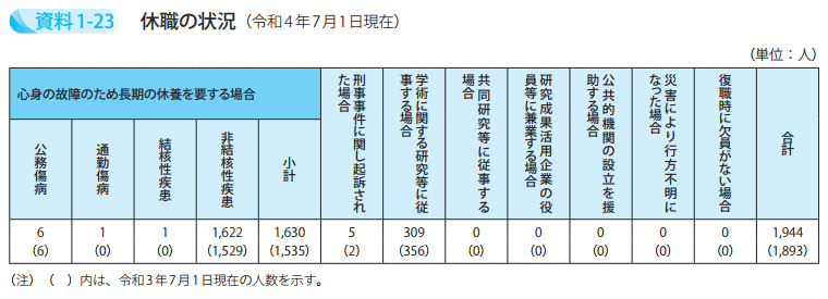 休職の状況（令和4年7月1日現在）