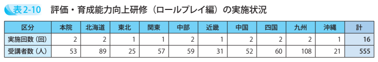 評価・育成能力向上研修(ロールプレイ編)の実施状況