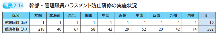 幹部・管理職員ハラスメント防止研修の実施状況