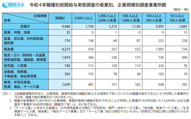 令和4年職種別民間給与実態調査の産業別、企業規模別調査事業所数