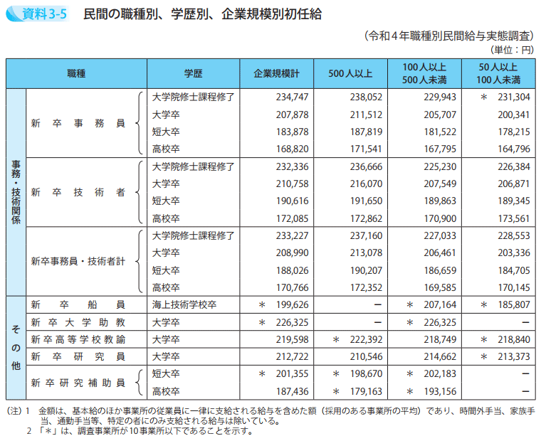 民間の職種別、学歴別、企業規模別初任給
