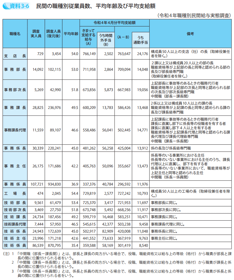 民間の職種別従業員数、平均年齢及び平均支給額