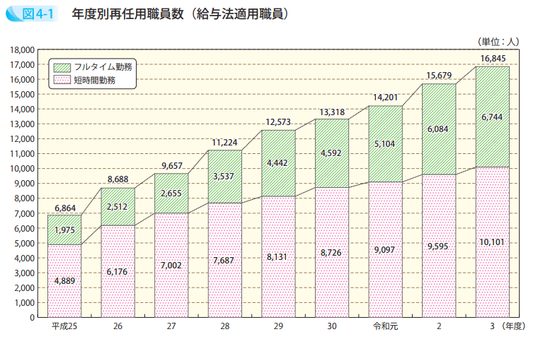 年度別再任用職員数(給与法適用職員)