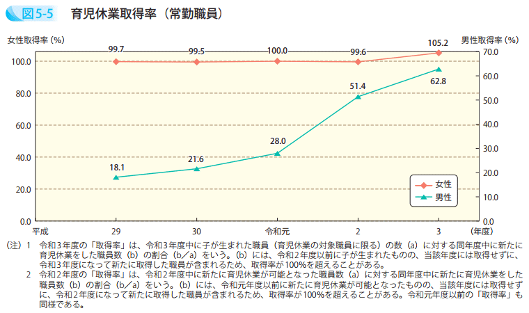 育児休業取得率(常勤職員)