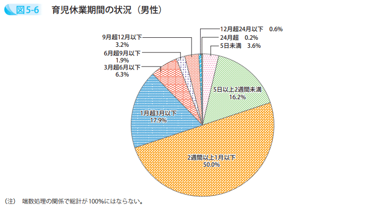 育児休業期間の状況(男性)