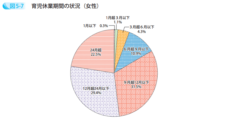 育児休業期間の状況(女性)