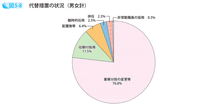 代替措置の状況(男女計)