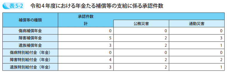 令和4年度における年金たる補償等の支給に係る承認件数