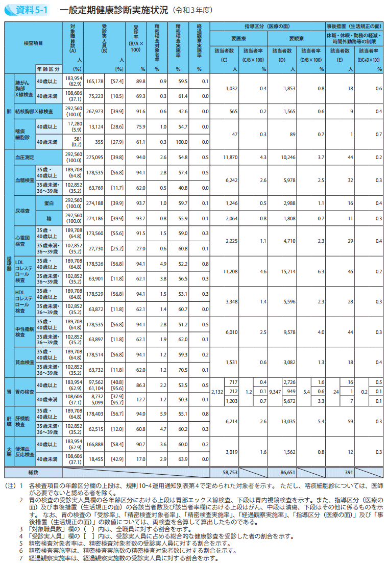 一般定期健康診断実施状況（令和3年度）