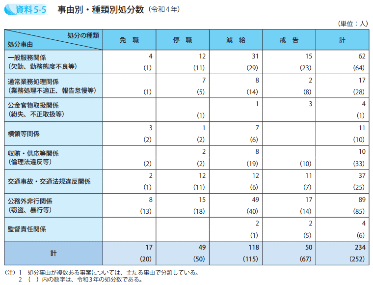 事由別・種類別処分数（令和4年）