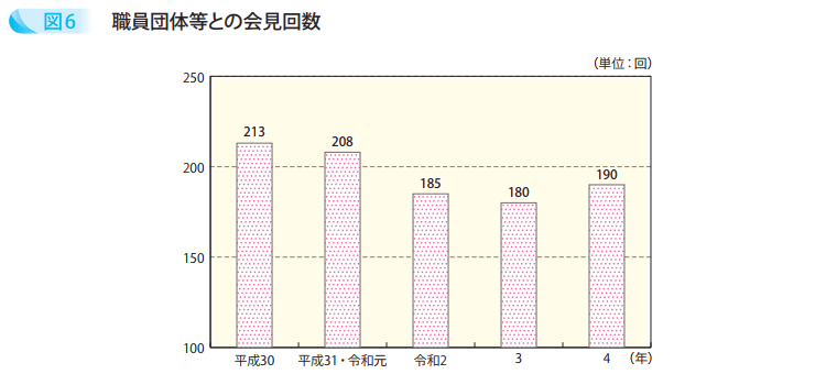 職員団体等との会見回数