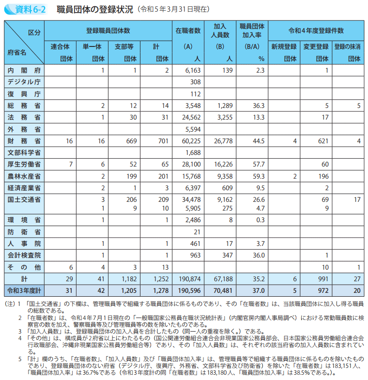 職員団体の登録状況　（令和5年3月31日現在）