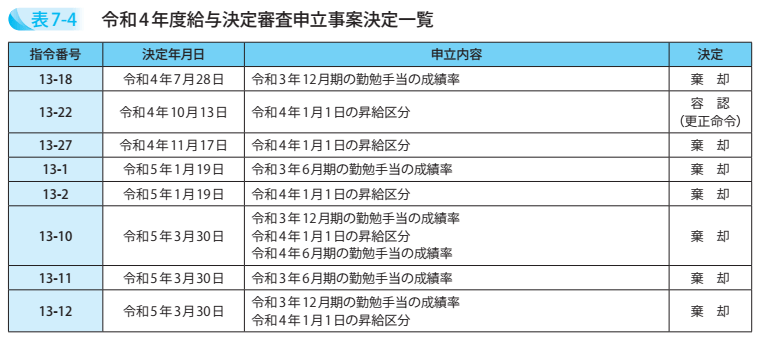 令和4年度給与決定審査申立事案決定一覧