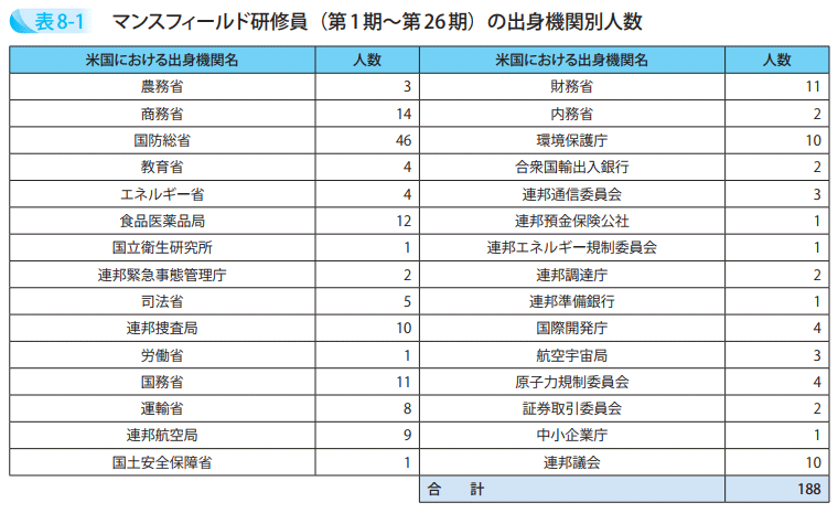 マンスフィールド研修員(第1期~第26期)の出身機関別人数