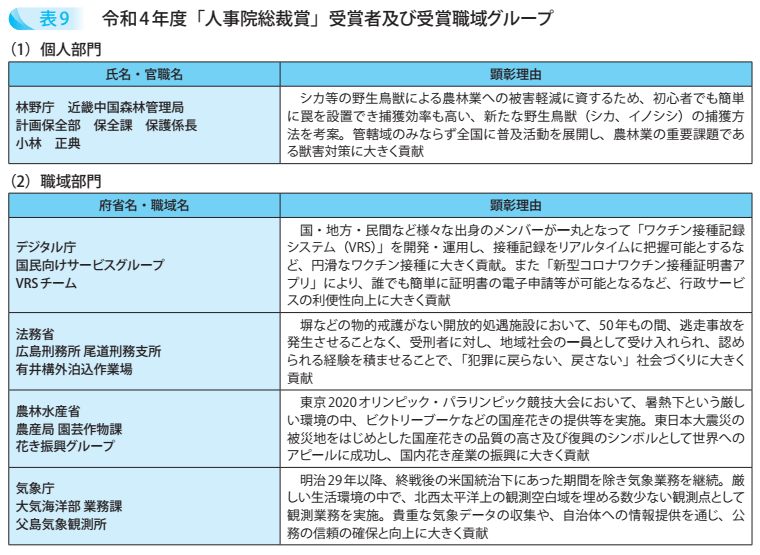 令和4年度「人事院総裁賞」受賞者及び受賞職域グループ