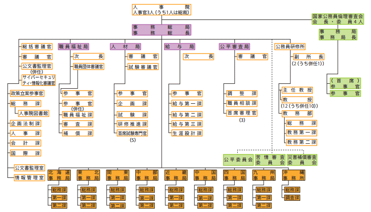 人事院の機構図（令和5年3月31日現在）