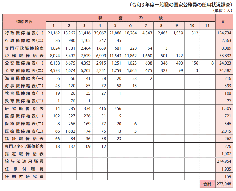 給与法適用職員、任期付職員、任期付研究員俸給表別在職者数（令和4年１月15日現在）