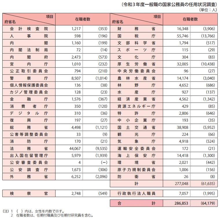 一般職国家公務員府省別在職者数（令和4年1月15日現在）