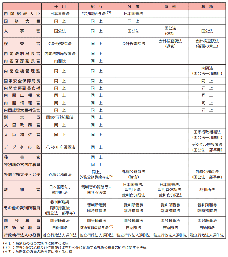 特別職国家公務員及び地方公務員等に関する公務員制度関係法制(1)