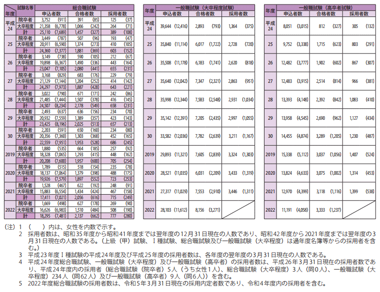 国家公務員採用総合職・一般職(大卒程度・高卒者)試験等の実施状況 上級(甲種)試験2