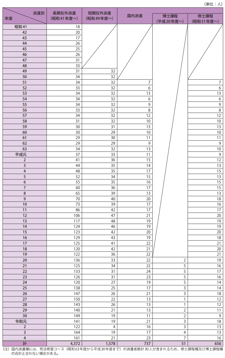 行政官派遣研究員制度の年度別派遣状況（昭和41年度～令和4年度）