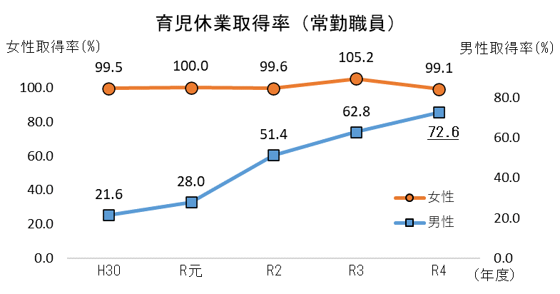 育児休業取得率