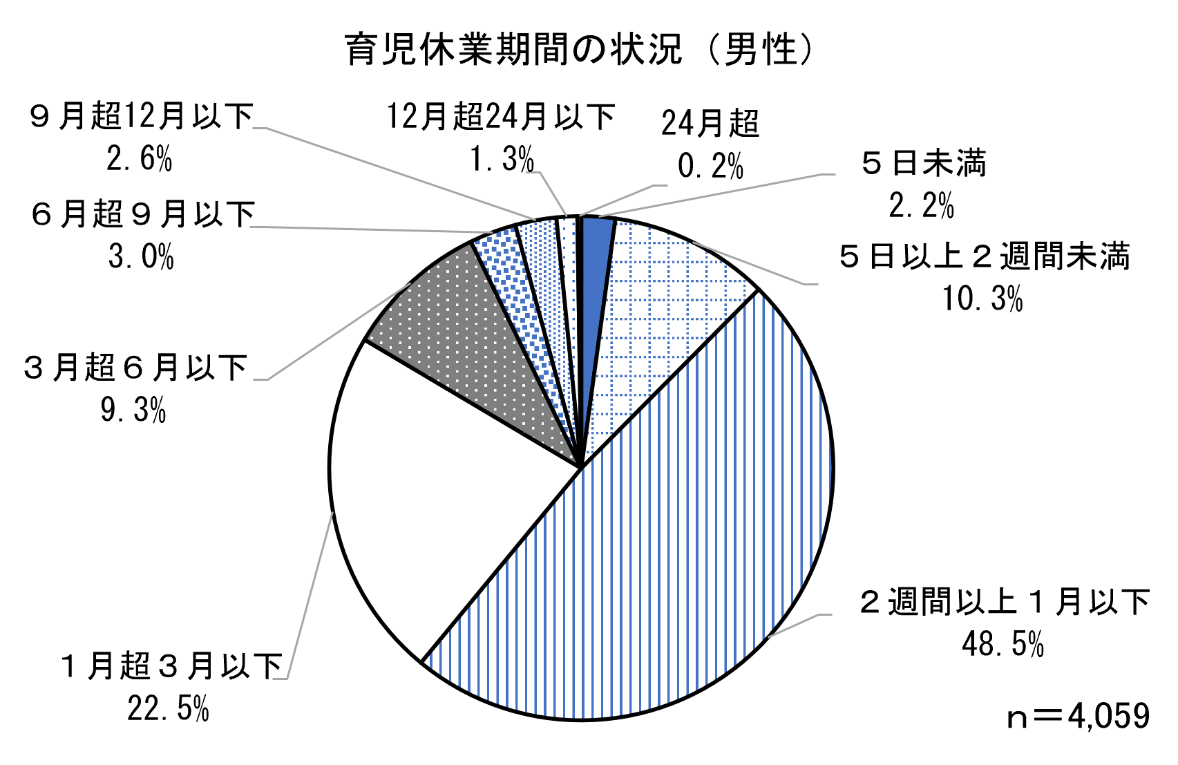育児休業期間の状況