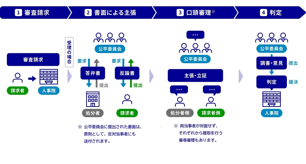 不利益審査請求の手続の流れ図