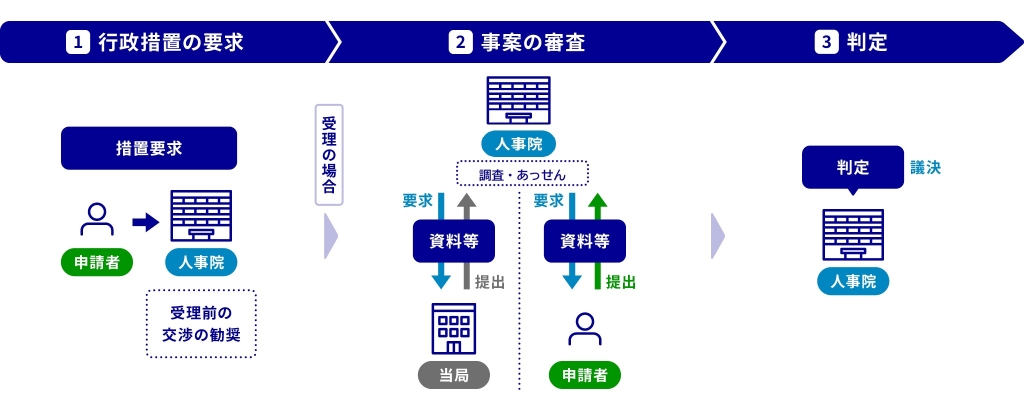 行政措置要求の手続の流れ図